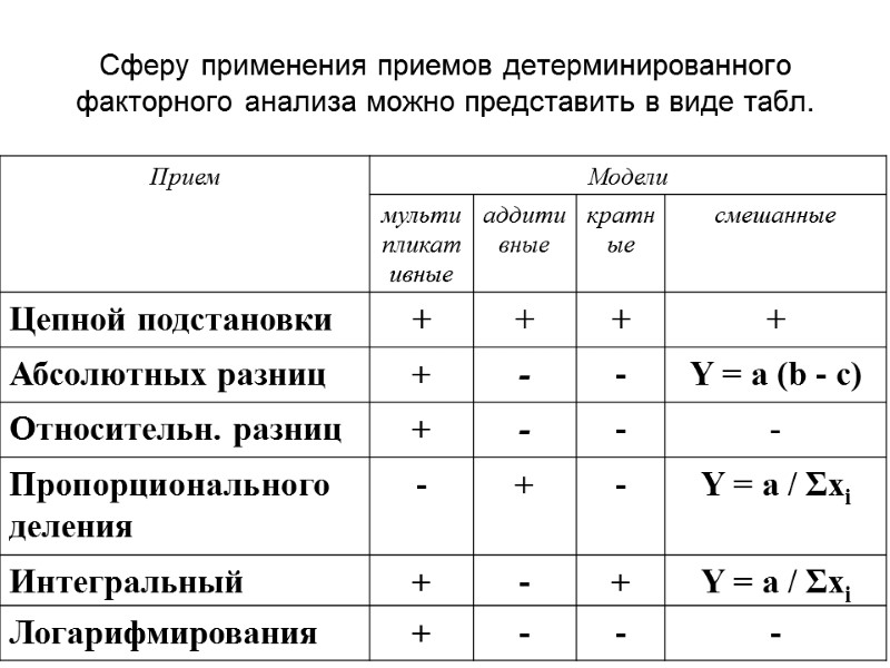 Сферу применения приемов детерминированного факторного анализа можно представить в виде табл.